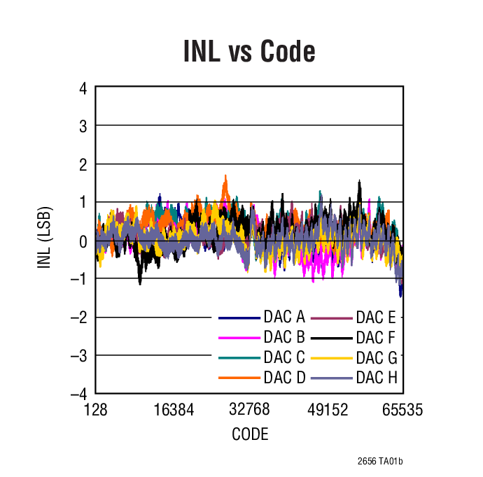 LTC2656-12Ӧͼ